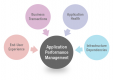 Application Performance Management (APM) kategorisi için fotoğraf