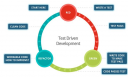 Test Driven Development (TDD)